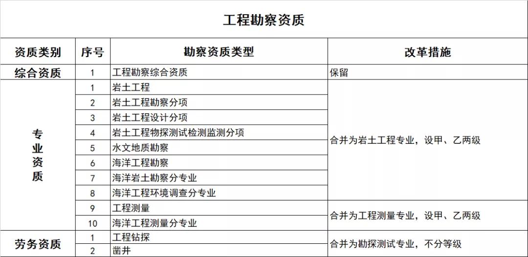 施工總承包資質辦理