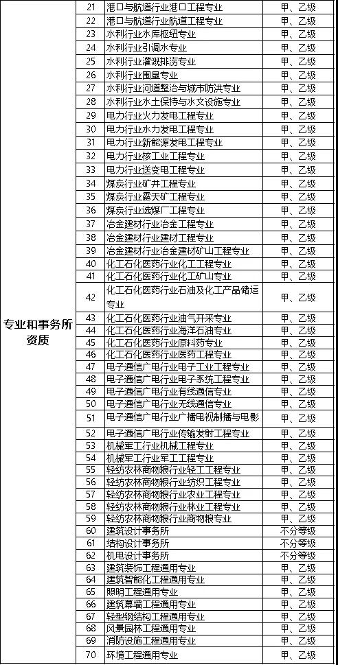 建筑資質(zhì)代辦